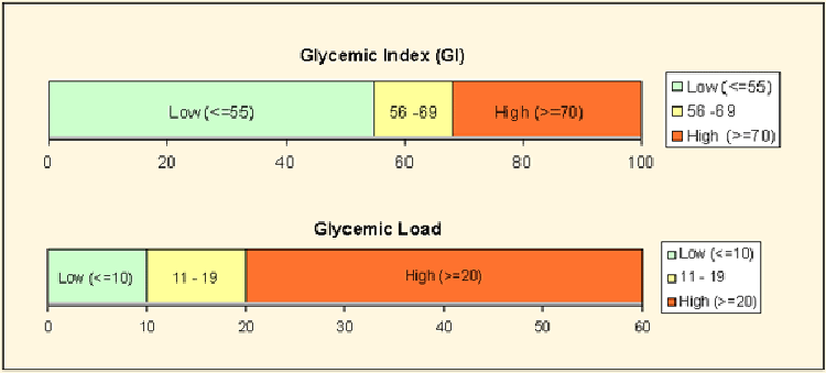 Carrots Glycemic Index Chart